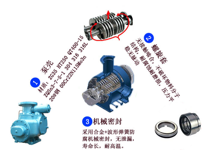W雙螺杆泵（bèng）產品細節