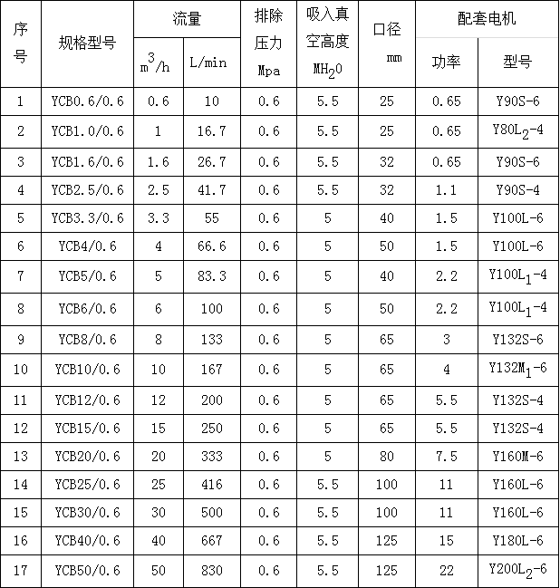 YCB圓弧齒輪（lún）泵參數