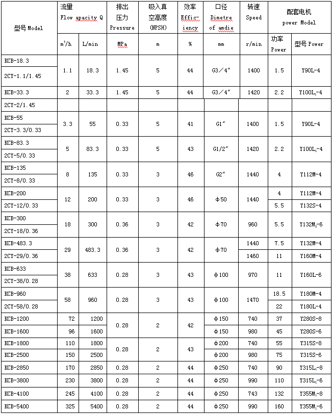 KCB齒（chǐ）輪泵型號參數