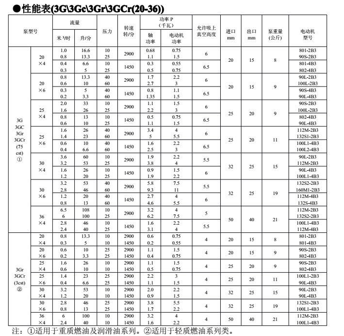 3G三螺杆泵產品部分參數（shù）