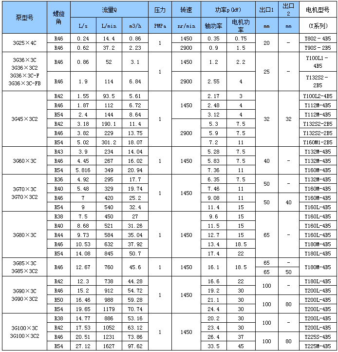水電專用三螺杆泵性能參數