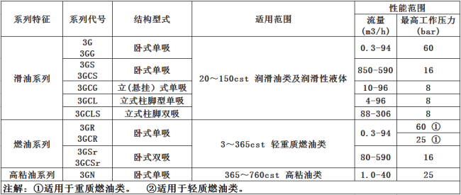 螺杆泵（bèng）型號